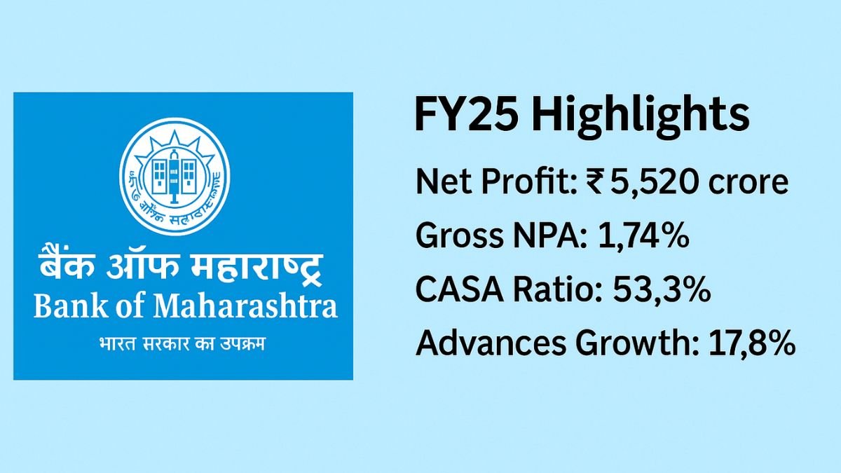 Bank of Maharashtra Reports 36% Profit Growth in FY25 with Low NPAs