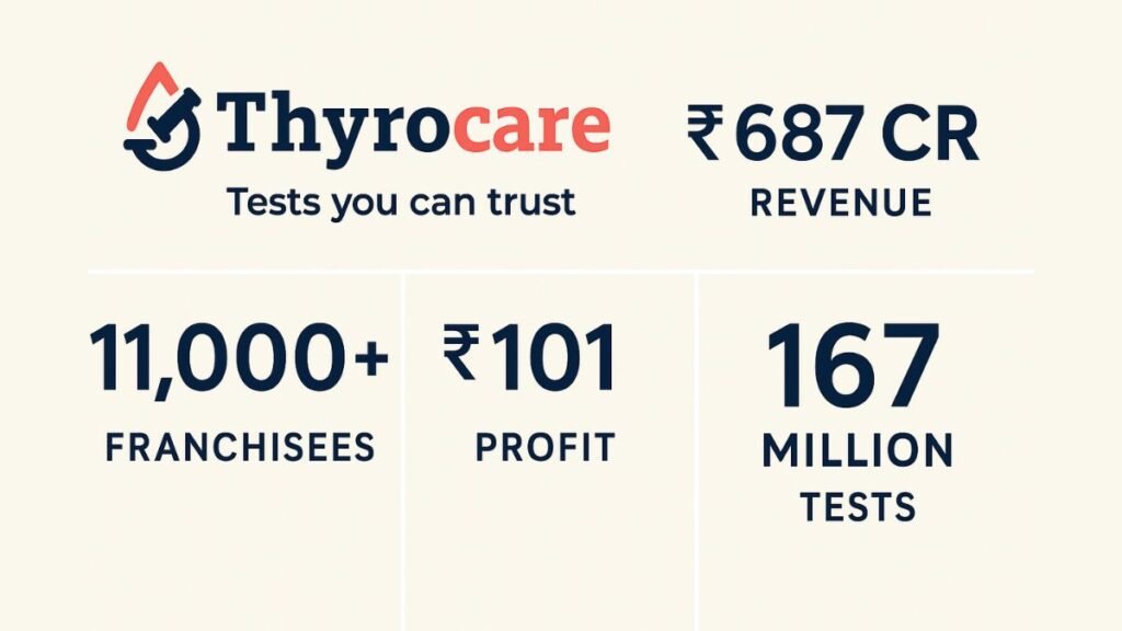 Thyrocare Technologies Ltd. FY25 Results Strong Growth, Higher Profits, Bigger Network